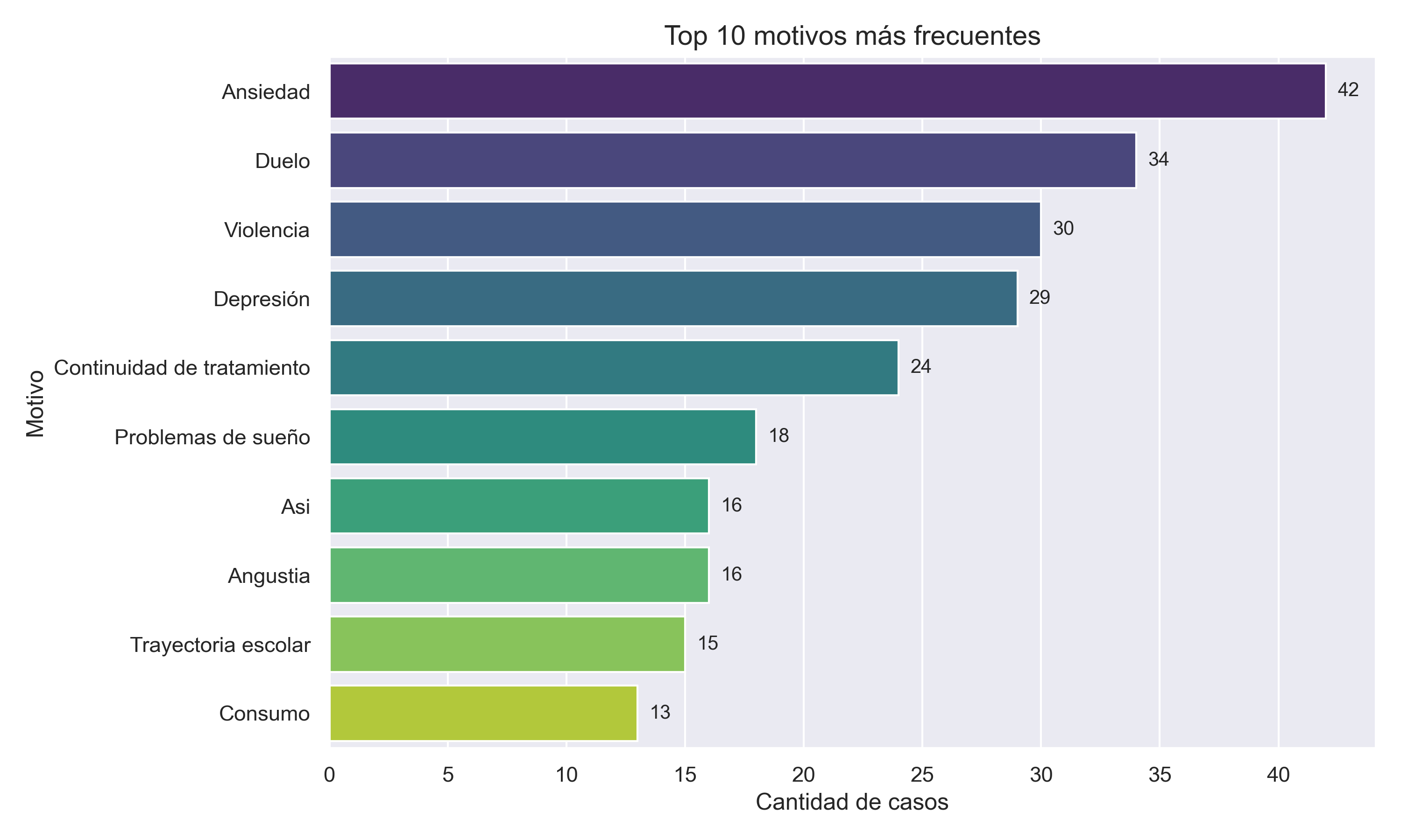 Gráfico principales motivos de derivaciones