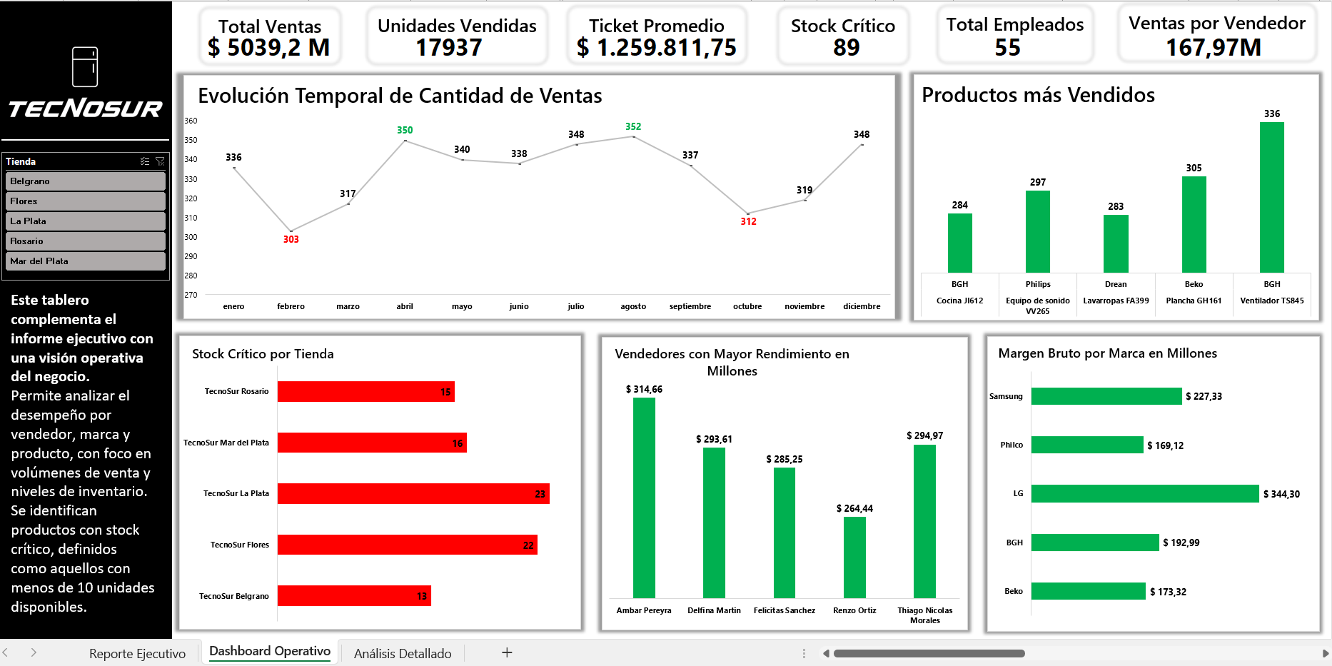 Dashboard Operativo TecnoSUR