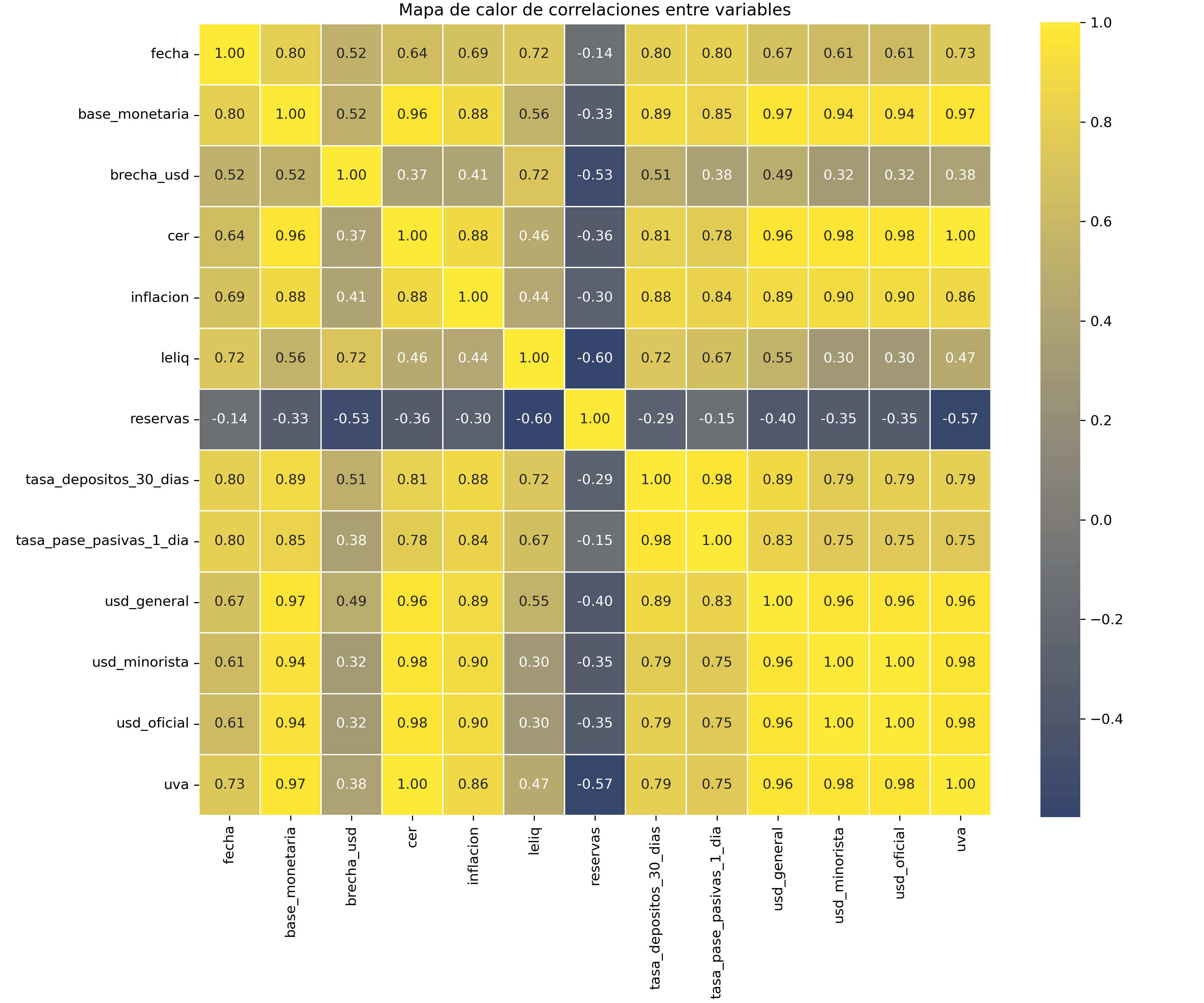 Gráfico de correlaciones de variables