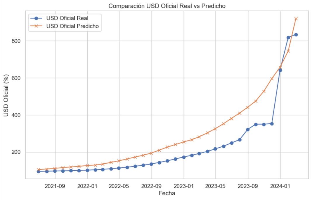 Gráfico de dólar oficial real vs predicho