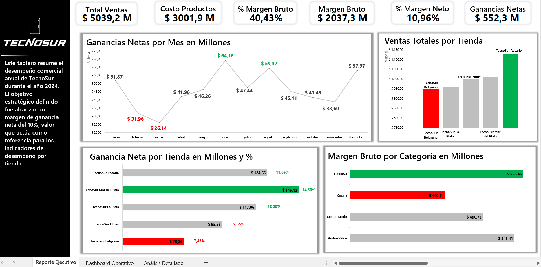 Dashboard Ejecutivo TecnoSUR